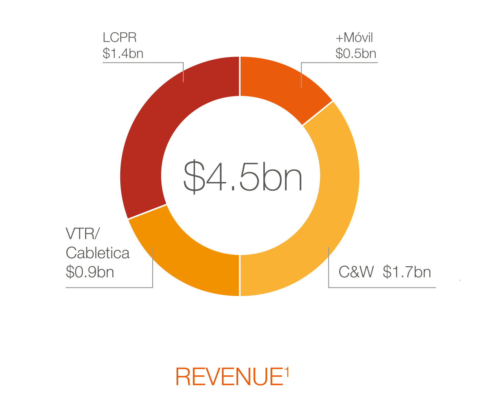Who We Are Liberty Latin America
