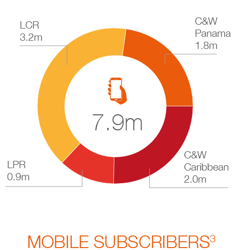 MOBILE SUBSCRIBERS