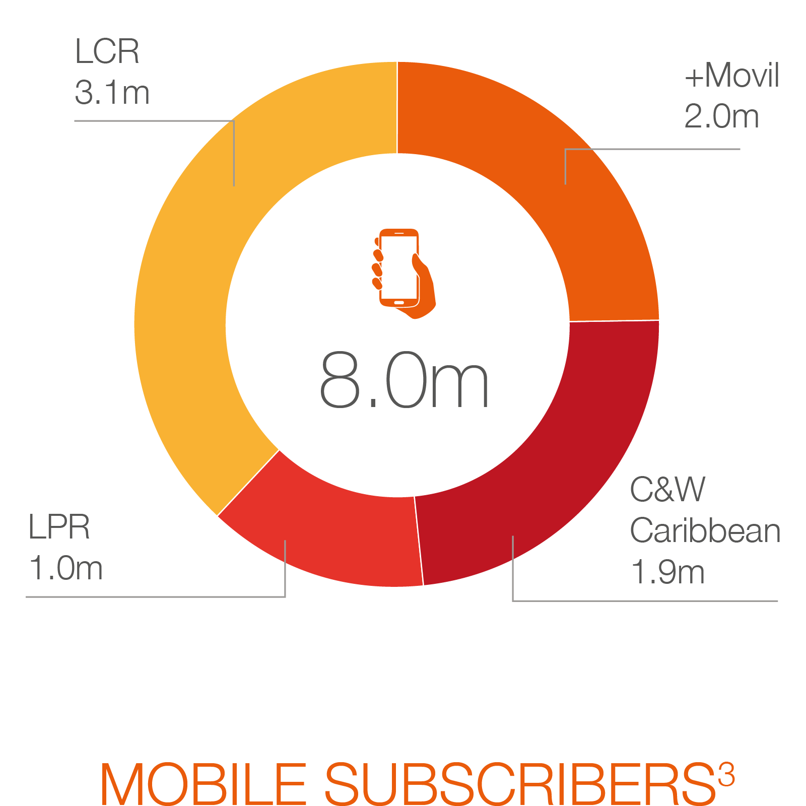 MOBILE SUBSCRIBERS
