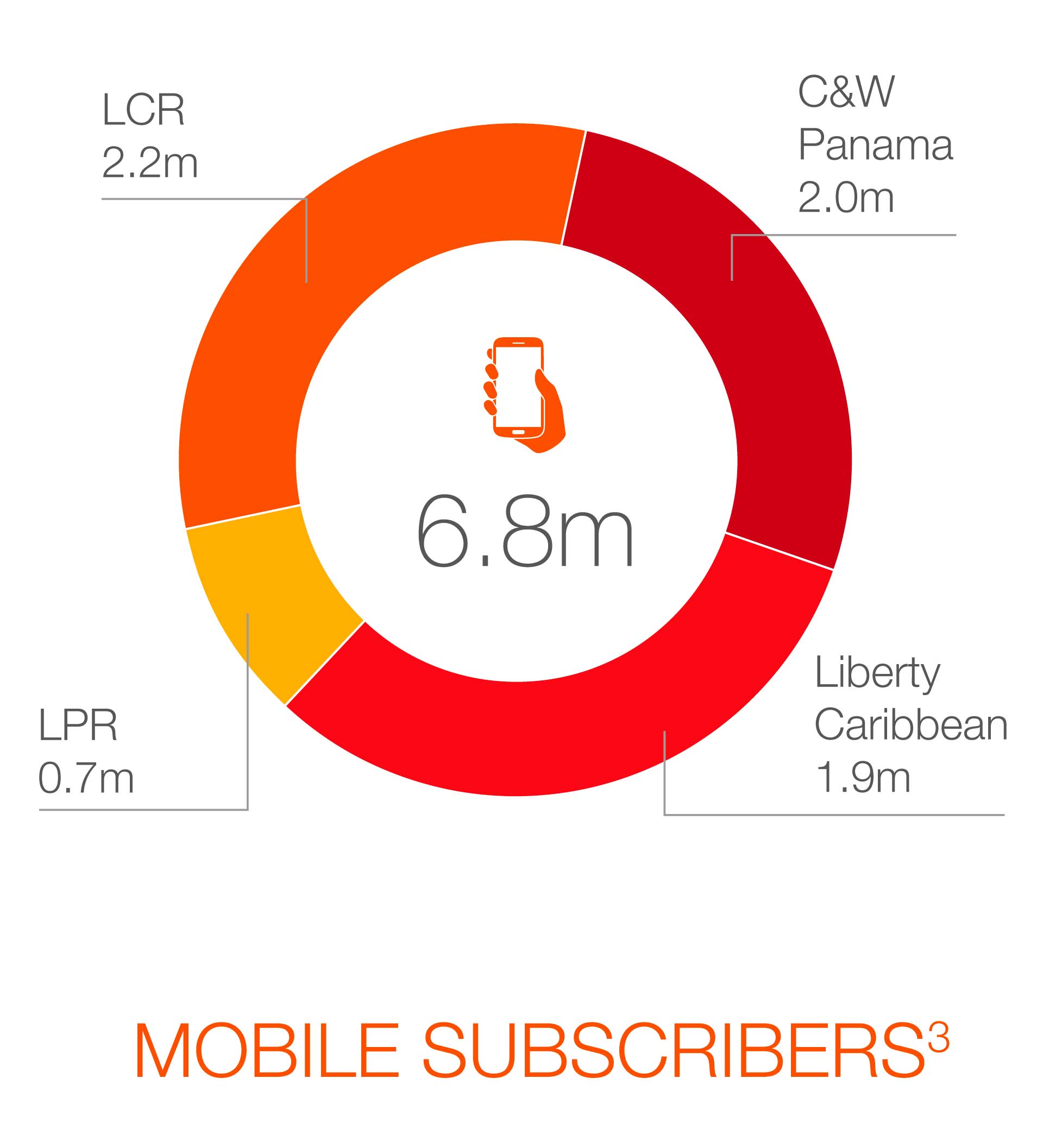 MOBILE SUBSCRIBERS