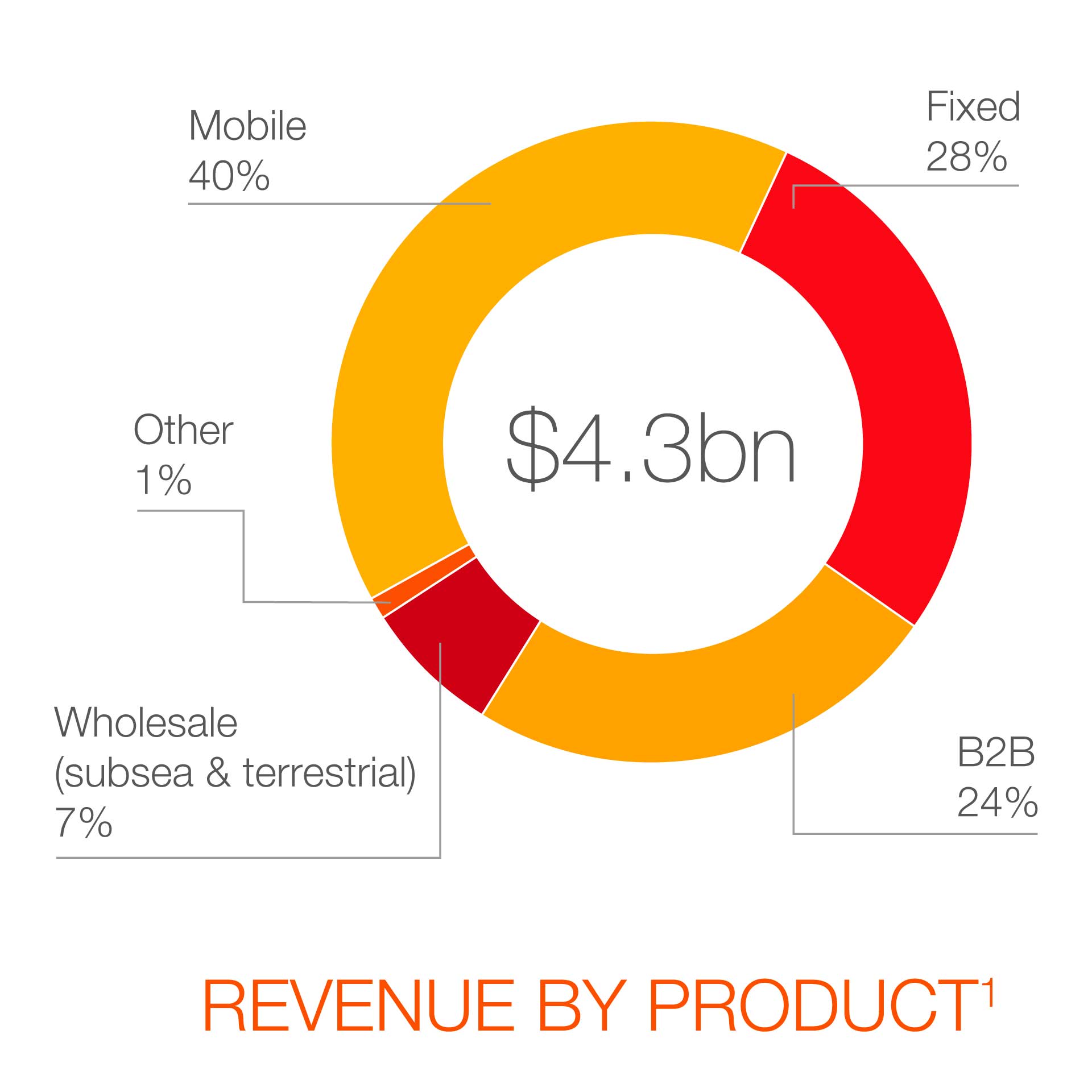 REVENUE BY PRODUCT