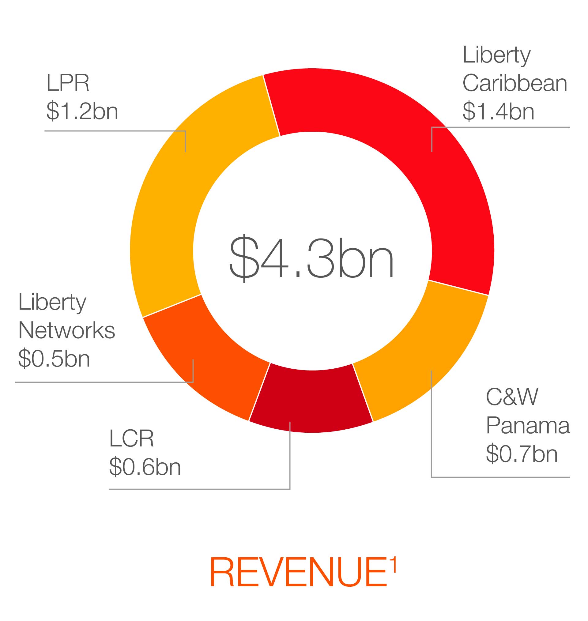 REVENUE