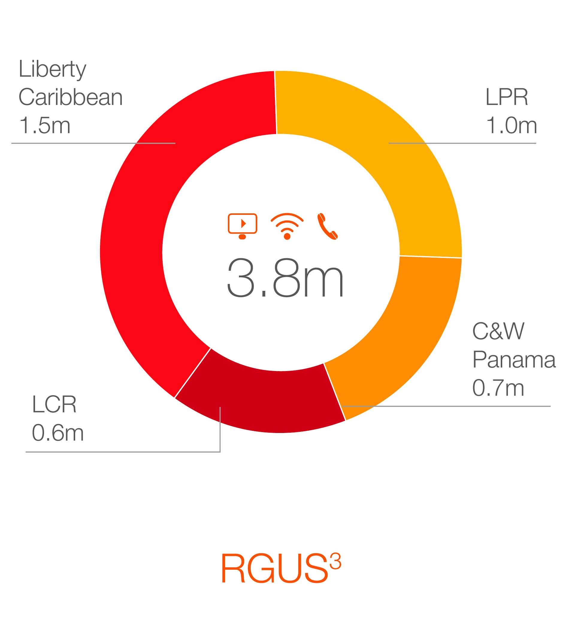 RGUS